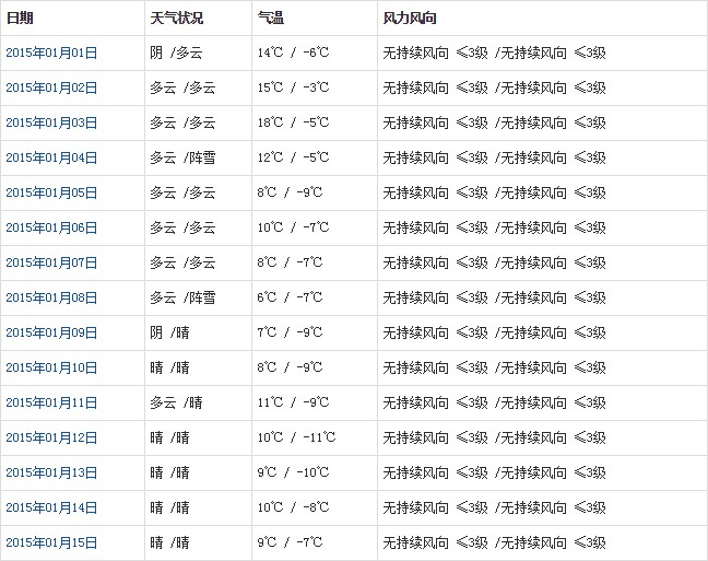 山南1月天氣預(yù)報