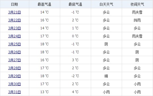 林芝3月下旬天氣預報
